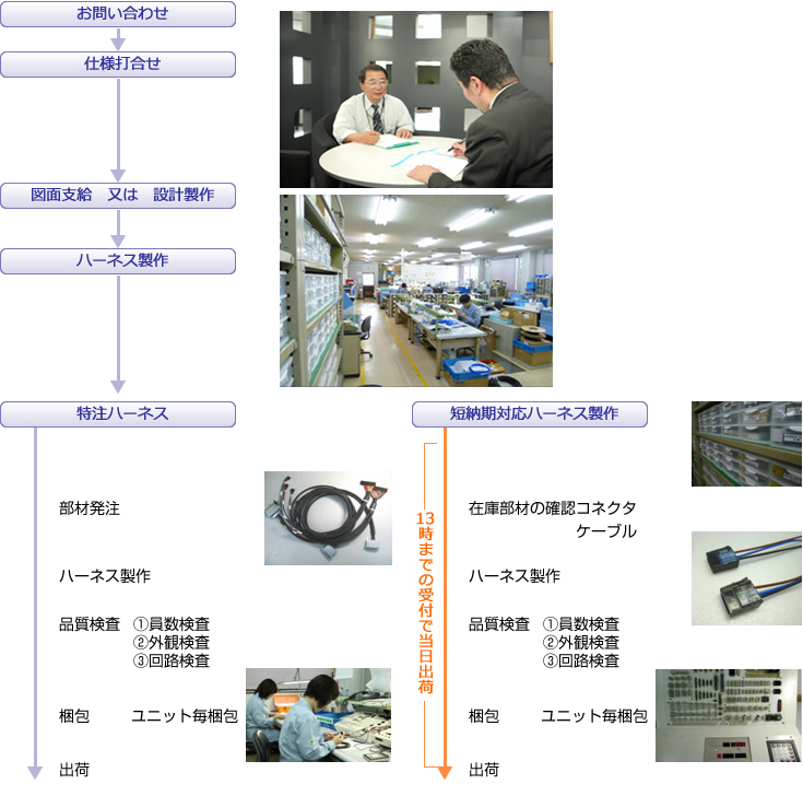 ハーネス加工.comの取引・設計製作の流れ